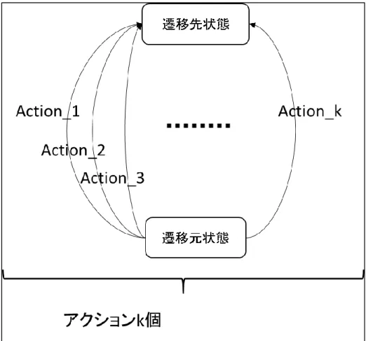 図  6.3-1 アクションがわからないときの遷移をモデルに反映させるイメージ    具体的に遷移を決める情報のうちメッセージ仕様から抜き出した情報が以下の場合を考 える。  遷移を決めるための要素  抜き出し結果  遷移元状態  STATE_C  遷移先状態  STATE_A  トリガー  Trigger_X  アクション  [不明]  この例ではアクションのみわからず、遷移元状態・遷移先状態・トリガーについてはメッセ ージ仕様から読み取れているとする。この振る舞いを状態遷移モデルに反映させようとす ると