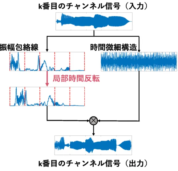 図 3.3: 各帯域信号における振幅包絡線の局部時間反転