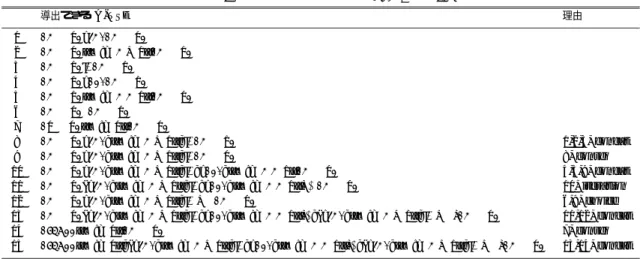 表 1 {true}T 0 {n ≥ 0 } の導出過程 Table 1 Derivation process for {true}T 0 {n ≥ 0 } .