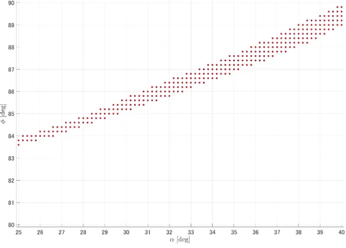 図 2.6: 歩容生成可能条件 T set1 = 0.43 [s] 図 2.6 を見ると， α の値が大きくなると ϕ の値が大きくならないと安定歩容生成 が不可能になることが分かる．また，α と ϕ の値が大きくなれば大きくなるほど安 定歩容生成可能条件が増える．例えば， ϕ = 84.0 ◦ では， α の値が 25.2 ◦ から 26.6 ◦ まで安定歩容生成ができたが ϕ = 88.8 ◦ では， α の値が 37.6 ◦ から 38.6 ◦ まで安定 歩容生成ができ，ϕ の値が大きくなれば安定歩容