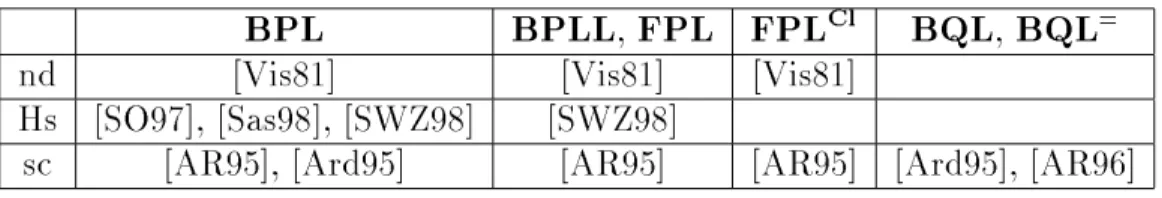 Table 7.1: Researches related to BPL in terms of syntax a proof of ' !   is a construction that uses the assumption ' to produce a proof of  .
