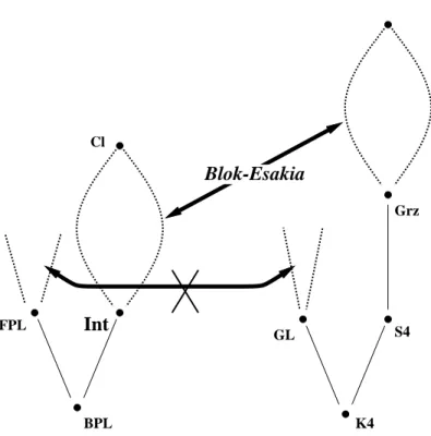 Figure 1.2: Lattice structures of extensions