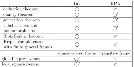 Table 1.1: Results of this thesis. (The symbols with 0 are our results.) is no isomorphism between extensions of FPL and normal extensions of GL 