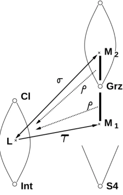 Figure 2.1: the Blok-Esakia theorem