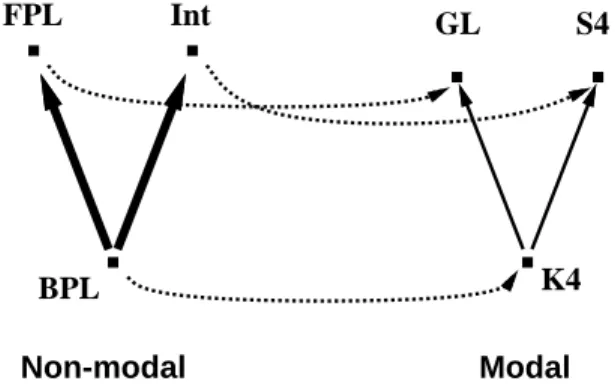 Figure 1.1: The relationship with propositional logics