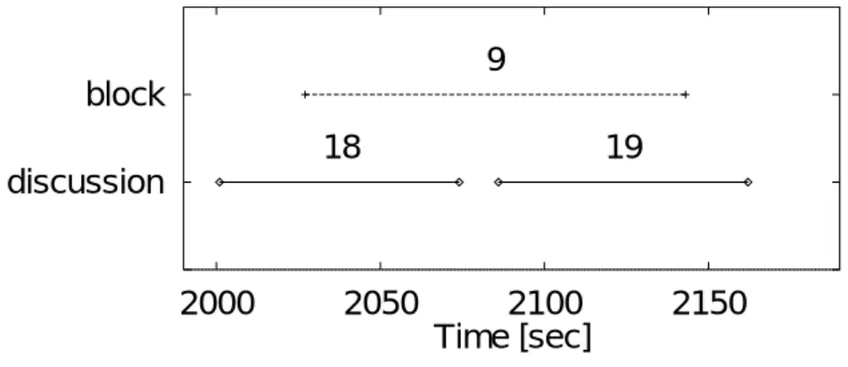 図 3.15 に、 1 個の block から複数個の disc uss i on を抽出可能な場合のグラフを示す。 このグラフにおいて、時刻 2027 （秒）から時刻 2143 （秒）の間に発生しているのは bl o ck 9 である。時刻 2001 （秒）から時刻 2074 （秒）の間に発生しているのは di s cus s i on 18 で ある。時刻 2086 （秒）から時刻 2162 （秒）の間に発生しているのは di s cu s s i on 19 であ る。さらに、図 3