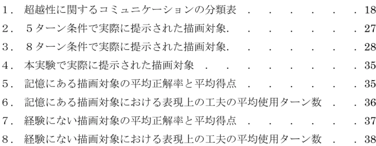 表  目  次 表１ .  超越性に関するコミュニケーションの分類表 ． ． ． ． ． ． 18  表２. ５ターン条件で実際に提示された描画対象． ． ． ． ． ． ．27  表３ 