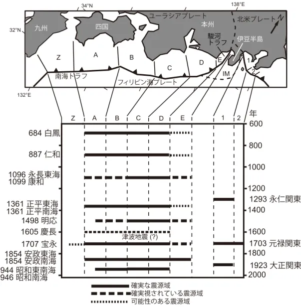 Fig. 1　Spatio-temporal distribution of great earthquakes along the Nankai, Suruga and Sagami troughs (Ishibashi, 2014; Shishikura 2014)