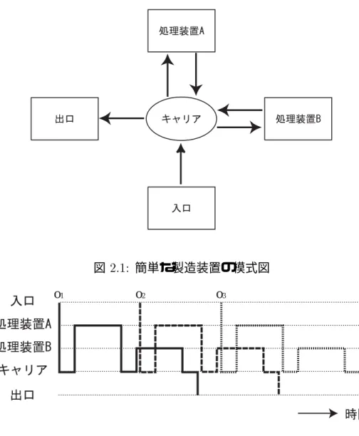 図  簡単な製造装置の模式図 o 1 o 2 o 3 図  搬送計画の例 画は実線で示した  入口から提出された後  キャリアを利用して処理装置  へ搬送される  処理装置  での処理が終了した後  キャリアを利用して処理装置 $ へ搬送される  処理装 置 $ での処理が終了した後  キャリアを利用して出口へ搬送される  オブジェクト      も同様に処理される  さて  処理装置  $ はバッファを持っていないので  ある時点で処 理できるオブジェクトの数は高々  つであるという制約を図  は満たして