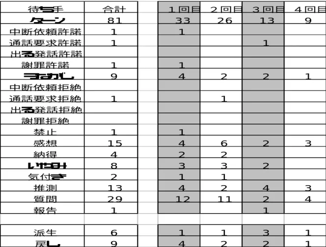 表 表 表表   6      待待待 待 ち ち 手ちち 手 の手手 の 方のの 方 略方方 略 頻略略 頻 度頻頻 度 （度度（ （ 回（回回 回 数数数 数 別 別 ）別別 ）  ））                 左端の列は対話データから分類した待ち手 の方略。合計は携帯割り込みイベント内でそれぞれの方略が出現した合計数を表し、右側の列１ 回目、２回目は割り込みの回数を示す。  表６からは、「許諾」と「拒絶」の数が少なく「質問」の数が非常に多いことがわ かる。これは受け手の「報告」の数に比例してい