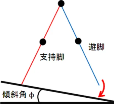 図 2.2: 緩斜面上における 2 脚歩行ロボット