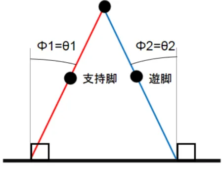 図 2.3: 2 脚歩行ロボットの遊脚の接地条件
