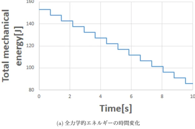 図 2.12: シミュレーション結果 6