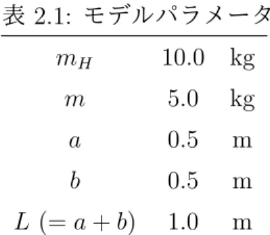 表 2.1: モデルパラメータ m H 10.0 kg m 5.0 kg a 0.5 m b 0.5 m L (= a + b) 1.0 m シミュレーション結果に示したように，歩行の安定後， 1 周期の歩容が生成可能であるこ とを確認した．次章では，本章で開発したコンパス型受動 2 脚ロボットモデルに滑り要素 を加え，緩斜面上における安定歩行の可能性を解析する．
