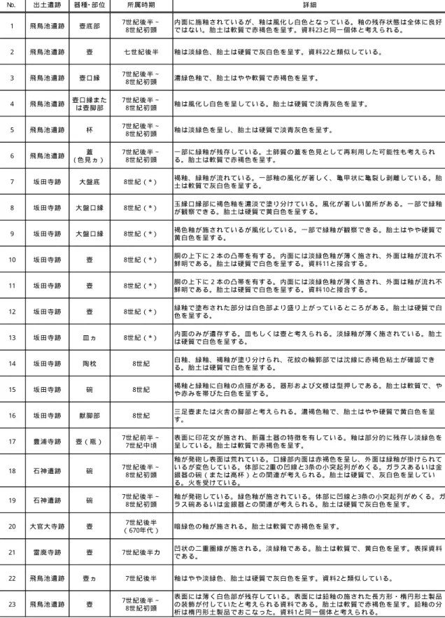 表  3- 1  資料詳細  N o. 出 土 遺 跡 器 種 ･ 部 位 所 属 時 期 詳 細 1 飛 鳥 池 遺 跡 壺 底 部 7世 紀 後 半 ∼ 8世 紀 初 頭 内 面 に 施 釉 さ れ て い る が 、 釉 は 風 化 し 白 色 と な っ て い る 。 釉 の 残 存 状 態 は 全 体 に 良 好で は な い 。 胎 土 は 軟 質 で 赤 褐 色 を 呈 す 。 資 料 23と 同 一 個 体 と 考 え ら れ る 。 2 飛 鳥 池 遺 跡 壺 七 世 紀 後 半 釉 は