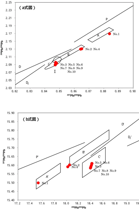 図  3- 2- 2   鉛同位体比分析結果  （ 上 a 式図、 下 b 式図）
