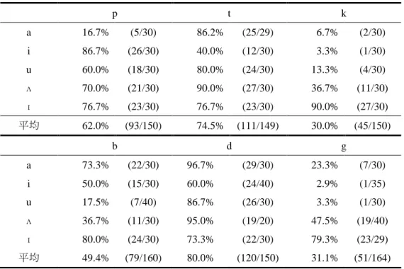 表  5. Halle et al. (1957)の実験結果（条件別の正答率）  p  t  k  a  16.7%  (5/30)  86.2%  (25/29)  6.7%  (2/30)  i  86.7%  (26/30)  40.0%  (12/30)  3.3%  (1/30)  u  60.0%  (18/30)  80.0%  (24/30)  13.3%  (4/30)  ʌ  70.0%  (21/30)  90.0%  (27/30)  36.7%  (11/30)  ɪ  76.7%