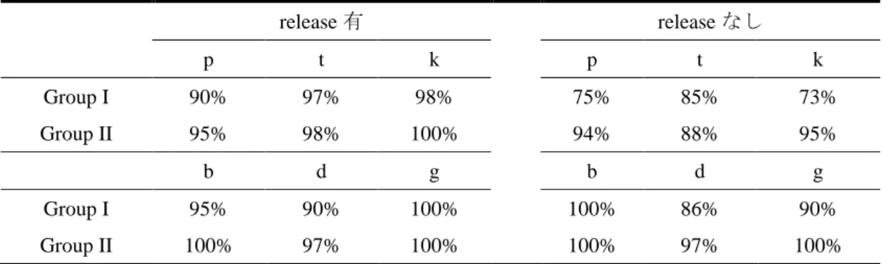 表  8 は Lisker (1999: 47, 48, 51, 53)に掲載されている実験結果をもとに、筆者が調音点ごとの全体平 均正答率を計算してまとめたものである 30 。release がある場合（実験 2, released）を除き、k の正答率                                                    