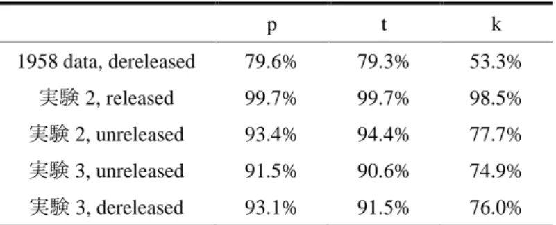 表  9 は Abramson and Tingsabadh (1999: 116, 118)に記載されているデータの中から、p, t, k の正答率 を抜き出して筆者がまとめたものである 31 。調音点ごとの正答率を比べた場合、表から、英語話者で は k の正答率が p, t の正答率と比べて低い傾向が観察される（残念ながら、Abramson らの分析では正 答率に関して調音点（p, t, k, ʔ）の主効果が有意であったと報告がされてはいるが、下位検定を行って いないため p, t, k のうちどこに差
