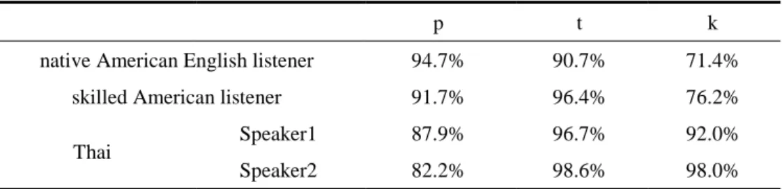 表  9. Abramson and Tingsabadh (1999)の実験結果（p, t, k の正答率） 