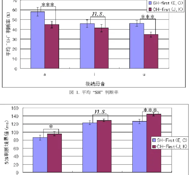 図  1.  平均  “SH”  判断率  図  2. Probit 分析による 50％判断境界値(ms)  0 102030405060708090100 36 46 56 66 76 86 96 106 116 126 136 Frication duration of stimuli