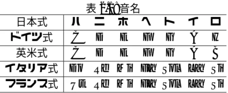表 2.1: 音名 日本式 ハ ニ ホ ヘ ト イ ロ ドイツ式 C D E F G A H 英米式 C D E F G A B イタリア式 Do Re Mi Fa Sol La Si フランス式 Ut Re Mi Fa Sol La Si 音程 2 つの音におけるピッチの差を音程 (interval) と呼ぶ．12 音平均律において，音程の最 小単位を半音と呼ぶ． 音程は，音階において自身と同じ音との関係を 1 度あるいは同度と呼び，その隣の音と の関係を 2 度，2 つ離れた音との関係を 3 度， · 