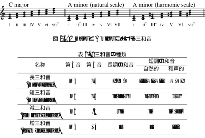 図 2.6: C major と A minor における三和音 表 2.7: 三和音の種類 名称 第 3 音 第 5 音 長調の和音 短調の和音 自然的 和声的 長三和音 M3 p5 I , IV , V III , VI , VII V , VI (major triad) 短三和音 m3 p5 ii , iii , vi i , iv , v i , iv (minor triad) 減三和音 m3 -5 vii ◦ ii ◦ ii ◦ , vii ◦ (diminished triad) 増三和音 