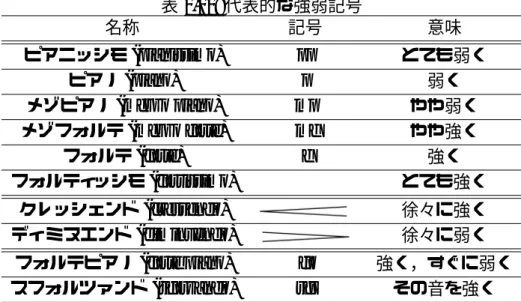 表 2.12: 代表的な強弱記号 名称 記号 意味 ピアニッシモ (pianissimo) pp とても弱く ピアノ (piano) p 弱く メゾピアノ (mezzo piano) mp やや弱く メゾフォルテ (mezzo forte) mf やや強く フォルテ (forte) f 強く フォルティッシモ (fortissimo) ﬀ とても強く クレッシェンド (cressendo) 徐々に強く ディミヌエンド (diminuendo) 徐々に弱く フォルテピアノ (forte piano) fp 強