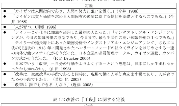 表 1.1 改善の『主体』に関する定義 定義  z  「カイゼンは人間指向であり、人間の努力に狙いを置く。 」（今井 1988）  z  「カイゼンは質と価値を求める人間固有の願望に対する信仰を基礎とするものである。」（今 井 1988）  z  「人が育つ」(川瀬 1995)  z  「テイラーこそ仕事に知識を適用した最初の人だった。」「インダストリアル・エンジニアリ ングが、今日の知識労働の原型であり、今日まで、最も生産性の高い知識労働の 1 つである。」 「テイラーの延長線上にあった職務分析やインダス