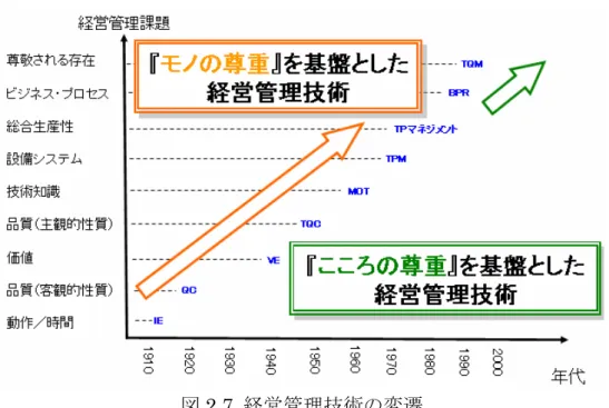 図 2.7  経営管理技術の変遷  図 2.7 からわかることとして、産業革命を背景とした大量生産による生産活動を期 に、 1911 年に「仕事に知識を適用した」 （ P