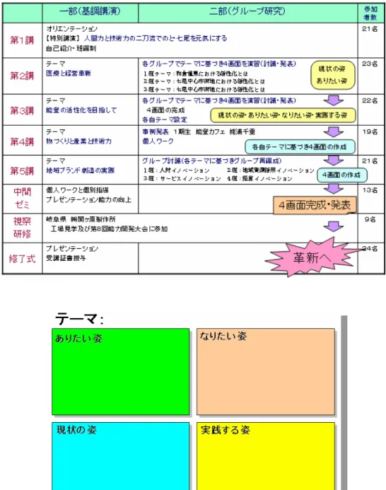 表 3.2  のと・七尾人間塾 2006 スケジュール 21