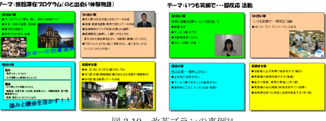 図 3.10   改革プランの事例 24 （２）のと・七尾人間塾 2006 の文書分析と分析の視点の発見  のと・七尾人間塾 2006 における改革プランのテーマ一覧を示す（表 3.3） 。前節で 述べたように、のと・七尾人間塾 2006 は「情緒の異なる人との集まり」であり、各 参加者の主なテーマは、地域貢献、ブランド向上、ビジネスモデル構築、新商品開発 などがある。このテーマに対して各参加者は、 2 つの目標（「ありたい姿」と「なり たい姿」 ）を設定している。 表 3.3  のと・七尾人間塾改革プラン
