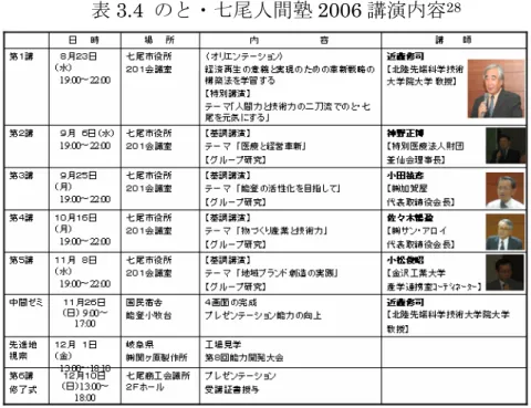 表 3.4  のと・七尾人間塾 2006 講演内容 28 （２）人間主義と経済主義の 2 つの方向性を示す講演 29 （１）で紹介した講演の中で、特に、第 2 講の神野正博氏、第 3 講の小田禎彦氏、 そして第 4 講の佐々木暢盈氏の内容には、人間主義（一重線）と経済主義（二重線） の 2 つの方向性を示す講演内容を確認できる（表 3.5‐3.7） 。人間主義と経済主義の 2 つの方向性の実践する姿を伝えた講演内容が、参加者自身の改革プランに影響を与 えている。 表 3.5  のと・七尾人間塾第２講講演より