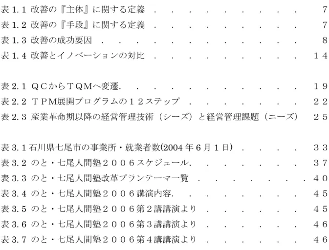 表  目  次 表 1. 1  改善の『主体』に関する定義  ．  ．  ．  ．  ．  ．  ．  ．  ．    ７ 表 1. 2  改善の『手段』に関する定義  ．  ．  ．  ．  ．  ．  ．  ．  ．    ７  表 1