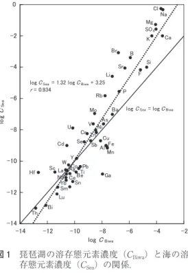 図 １　琵琶湖の溶存態元素濃度（C Biwa ）と海の溶 存態元素濃度（C Sea ）の関係． 0246810 2 4 6 8 10NaSrMgKCaZnBaSiCrPLaPbYbCuNiTiAlFeCoScMn