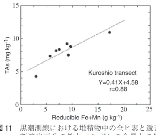 図 12　 現場間隙水抽出器 ISPS 2nd.ver. の構成と 自由落下する ISPS，写真は駿河湾石花海 海盆最深部における ISPS の回収作業（右 上），抽出された間隙水はテフロンチュー ブ内に採集される（右下）（1991 年 3 月 日 東 海 大 学 丸 Ⅱ 世 に て，34-48.17’N,  138-26.40’E,902m；Masuzawa et al., 1991）．１フレーム，２槍(角柱)，３着底板，４おもり(鉛)，５抽出シリンダー，６バネ，７ストップコック(テフロン)，８テフロンチ