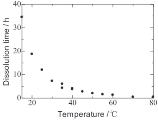 Fig. 1 Time for complete dissolution of gold plate in 2.0 mol dm -3  HNO 3 , accompanied by 1.0 mol dm -3  AlCl 3