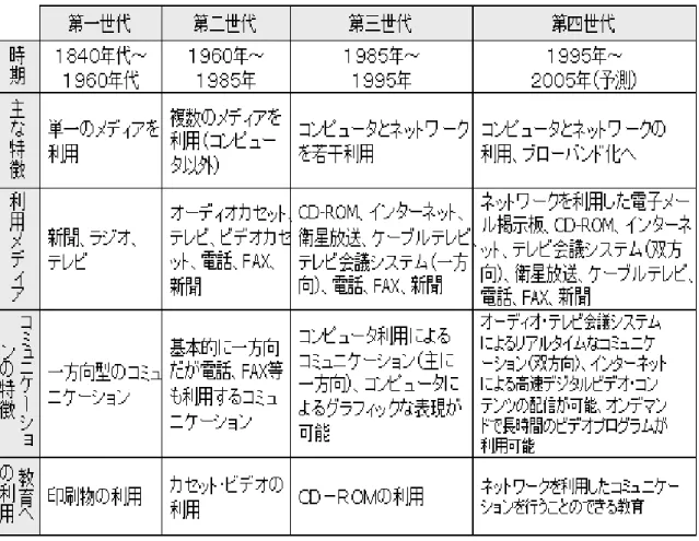 表 1 さまざまなメディアを利用した教育の歴史 表 1 で第四世代といわれる部分が現在の状況である．教育に対する取り 組みで今現在，研究が活発なのは第四世代のメディアを利用したものであ り，本研究で開発したシステムもこの世代のメディアの普及がなければで きなかったものである． 第 4 世代のメディアの中でもその利用のされ方には差がある．米国のＩ Ｔ関連調査会社である米 IDC 社の調査によれば表 2 のようになる．この表 からもわかるように 1999 年までは CD-ROM を利用した学習コンテンツが 5 