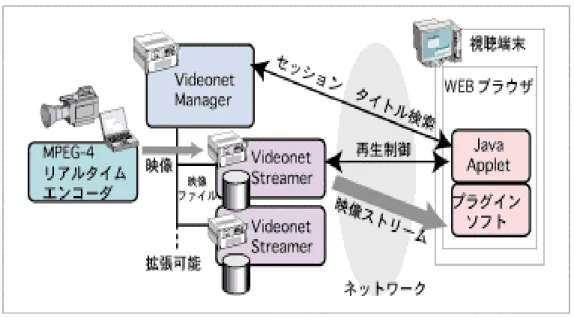 図 7 動画配信サーバーの構成