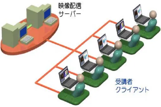 図 12 動画配信サーバーの概要