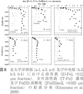 図 8　 北太平洋西部（a-1, a-3, a-4）及び中央部（b-2,  b-3, b-4） に お け る 溶 存 鉄（[D-Fe], <0.22  µm fraction），全可溶性鉄（[T-Fe]）濃度 及び Fe(III) 溶解度（[Fe(III)sol], <0.025 µm  fraction） の 鉛 直 分 布（Kitayama et al.,  2009）．