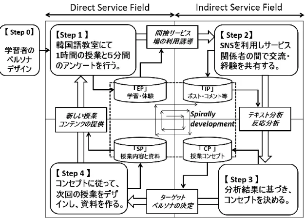 図 4-12．ESSCV モデルによる韓国語教室の実験プロセス 