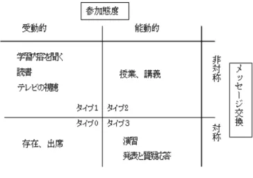 図 2 教育環境の分類 ることを表す . さらに 0 として教室内にいるだけで人の 話は聞かないし教室内で然るべきコミュニケーションを とらない生徒の存在も考えられる ∗ 2 