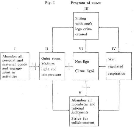 Fig.  I  Program  of  zazen