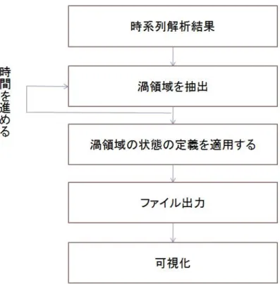 図 3.9: 提案手法の処理工程 4 計算結果をファイルに出力する. 上記のように処理を進める. さらに, 3.10 を用いて Cavity Flow を実例をあげてに処理の過程を説明する
