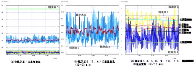 図   モデルにおける速度の時刻歴 : 、 + は  の部分拡大図  の順に速度と速度の変動が大きい。   の断面積が十分小さく、主流が軟口蓋や硬口蓋に 接するため、下流側の方が変動を生じやすいと考えられる。速度の大きさは主流に対する 位置関係によるものである。   図  に等速度分布図 、図  に 等圧度分布図を示す。 後腔の流れ場の様子は  と類 似しているが、速度、圧力の大きさは異なる。主流が喉頭蓋に接する箇所では、   程度の速度が分布する。   では   程度の速度が分布し、圧力差は $ % 程度