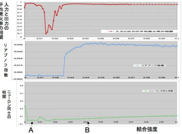 図 3.11: 上段：入力と出力の平均発火率の相関、中段：リアプノフ指数、下段：ニューロ ン同士の相関 ( 結合強度 =0.0 〜 0.1)