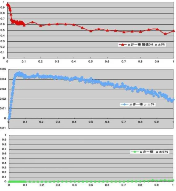図 5.2: 上段：入力と出力の平均発火率の相関、中段：リアプノフ指数、下段：ニューロン 同士の相関  ( 結合強度 =0.0 〜 1.0) 。個々のニューロンがμ±μ×５％の範囲で非一様。