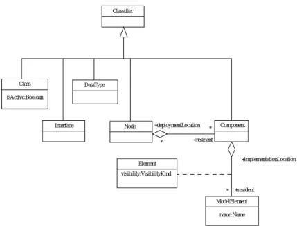 図 5.6: Core Package - Auxiliary elements