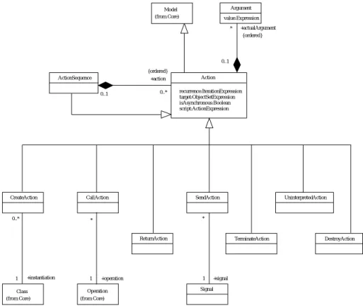図 5.9: Common Behavior - Actions